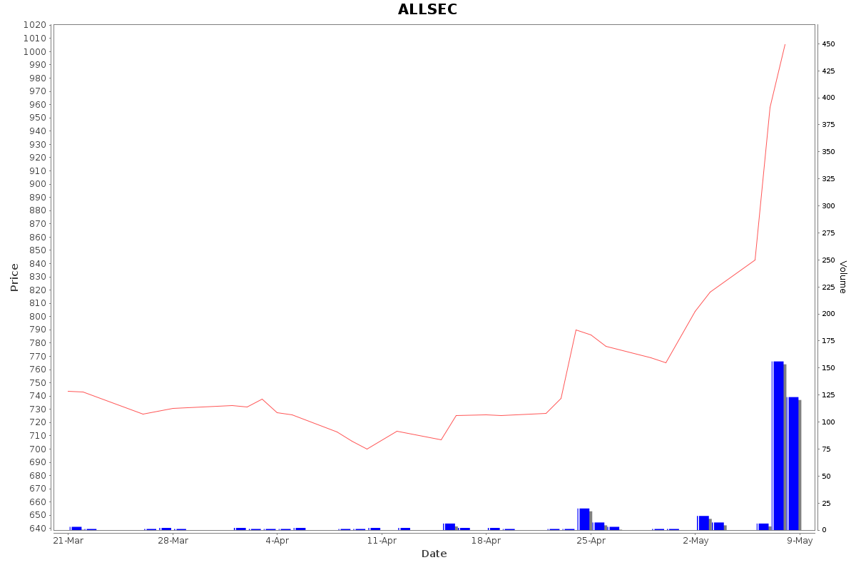 ALLSEC Daily Price Chart NSE Today